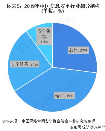 2020年中國信息安全市場發展現狀分析 市場進入調整期，信息安全軟件開發迎來新機遇