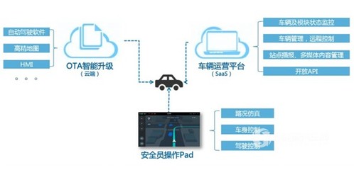 首例無人駕駛輕客來襲，帶你走進江鈴商用車信息安全新篇章